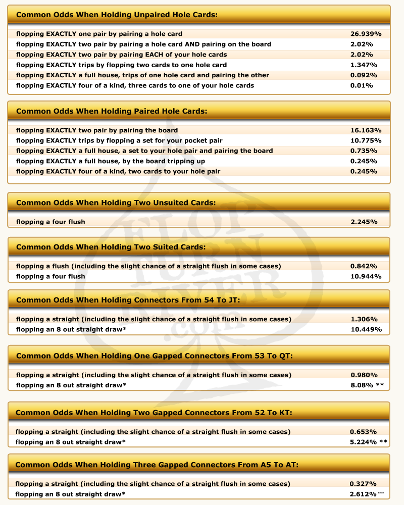 Poker Odds Chart