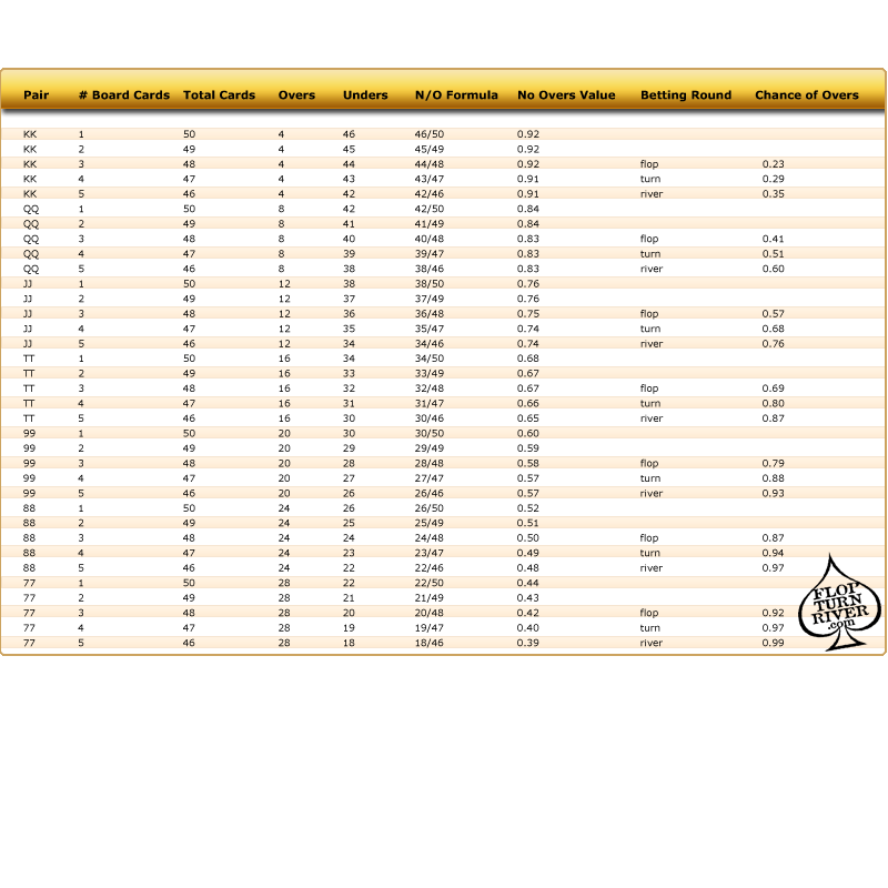 Over Cards Chart