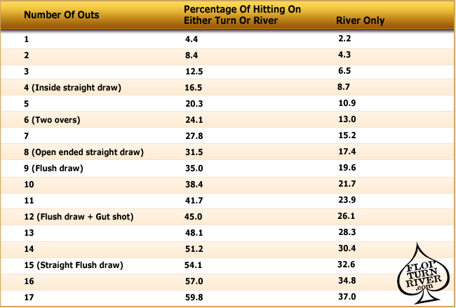 Pot Odds and Outs