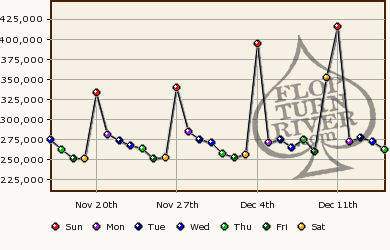 PokerStars Over 400,000 Players