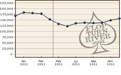 PokerStars 2011 Traffic Graph PokerStars 2011 Traffic Graph
